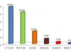 生态环境部公布4月全国“12369”环保举报办理情况：近九成涉大气、噪声污染，建筑业最集中
