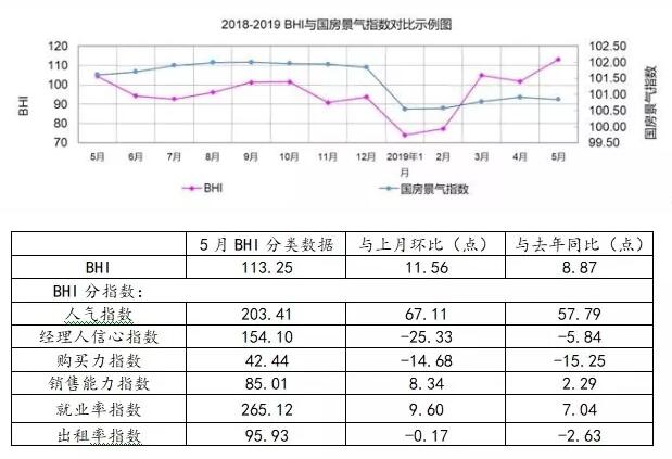2019年5月规模以上建材家居卖场销售额936.3亿元，环比上涨10.88%